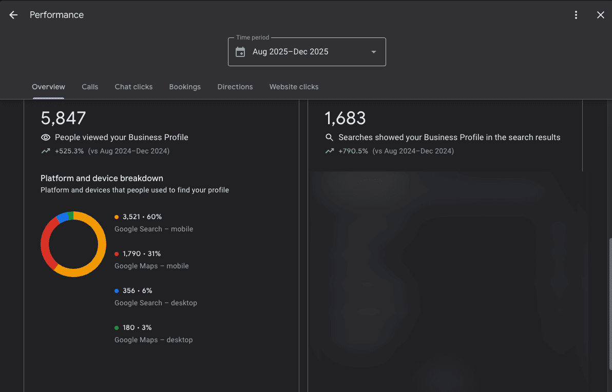 Google Business Profile performance showing growth in views and searches for a contractor business
